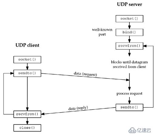 基于UDP協(xié)議的網絡程序