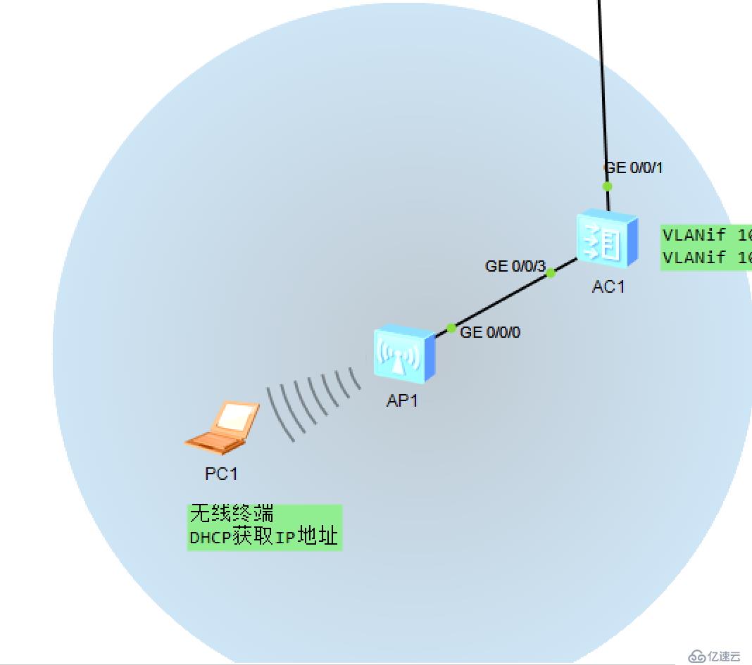 【譽(yù)天教育|解憂番外篇】使用eNSP搭建小型WLAN局域網(wǎng)實(shí)驗(yàn)