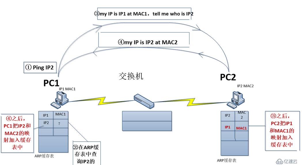 ARP協(xié)議