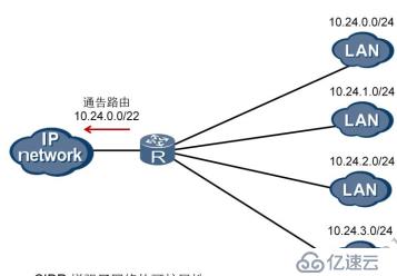 IP编址