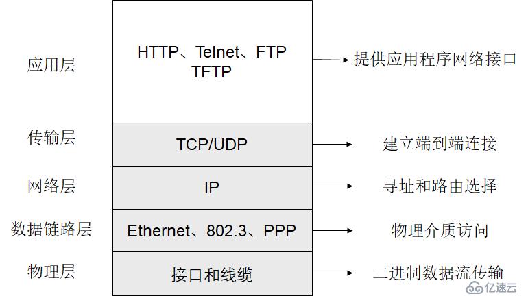 分层模型介绍