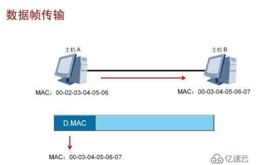 分层模型介绍