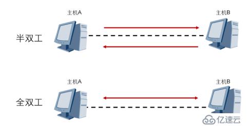 數(shù)據(jù)通信模式