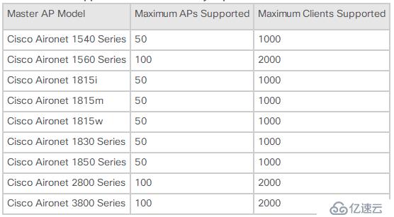 Cisco Mobility Express 网络安全 亿速云