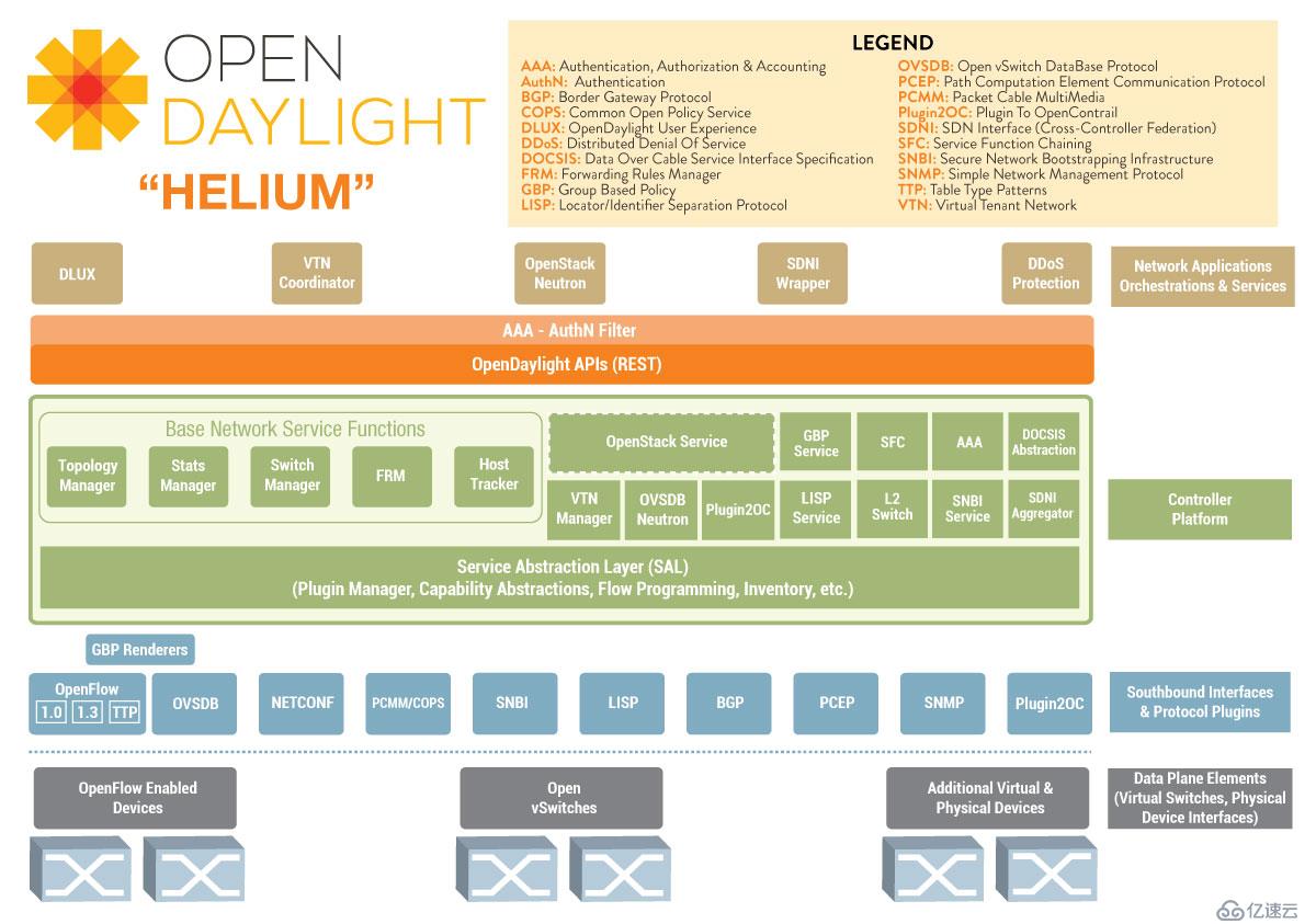 EVE-NG之OpenDayLight控制MPSL實驗