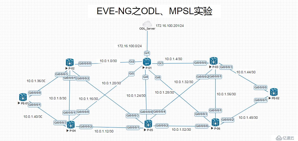 EVE-NG之OpenDayLight控制MPSL實驗