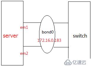 linux下网卡bonding配置