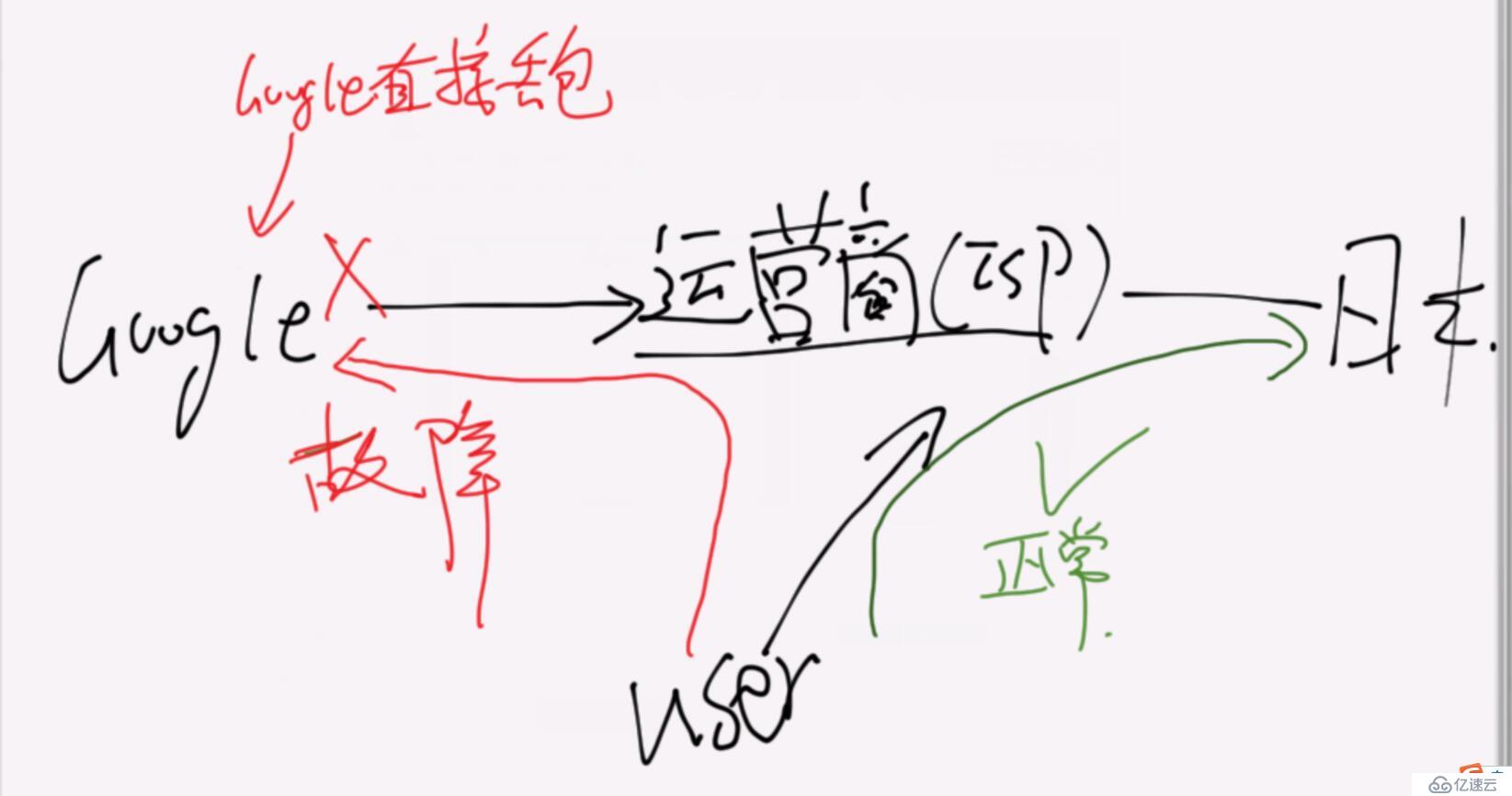 谷歌的BGP可以讓日本800萬網(wǎng)民斷網(wǎng)一小時，中國網(wǎng)民卻笑了