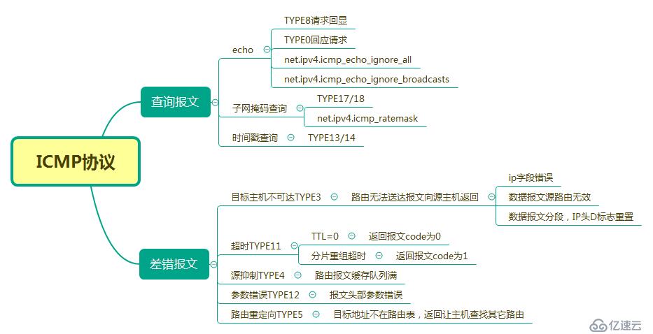 ICMP协议以及相关内核参数