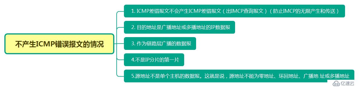 ICMP协议以及相关内核参数