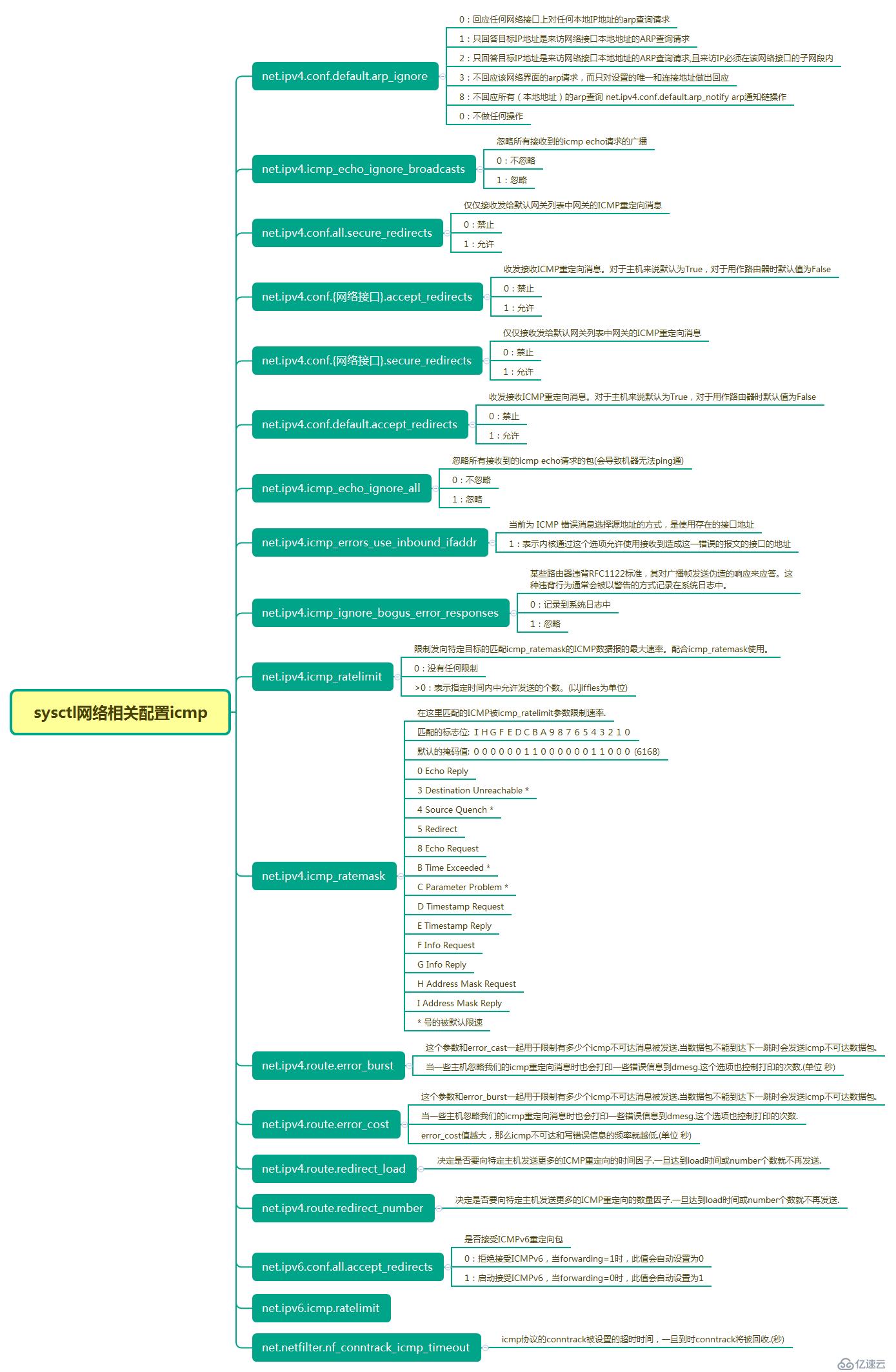 ICMP协议以及相关内核参数
