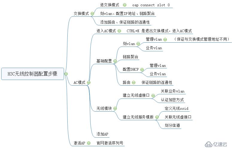 華三無線控制器基礎調試步驟