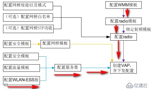 華三無線控制器基礎調試步驟