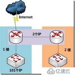 子網(wǎng)劃分的兩個(gè)例子