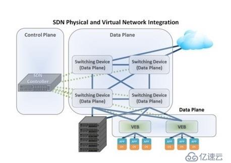 SDN本质：让网络软件化、敏捷化