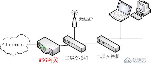 三层交换机环境的上网行为管理方案