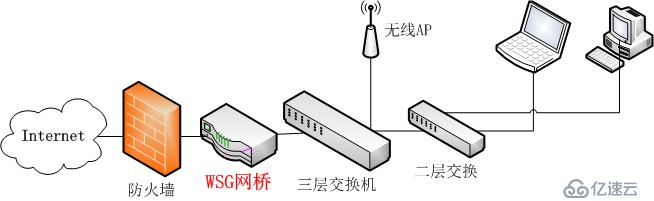 三层交换机环境的上网行为管理方案