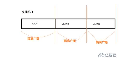 交换技术之 Vlan 的简单理解及不同Vlan互通