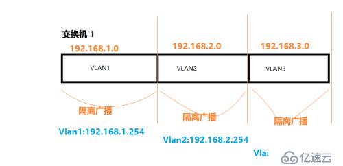 交换技术之 Vlan 的简单理解及不同Vlan互通