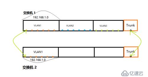 交换技术之 Vlan 的简单理解及不同Vlan互通