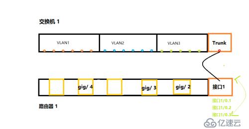 交换技术之 Vlan 的简单理解及不同Vlan互通