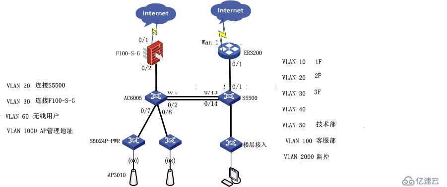 無(wú)線設(shè)備的流控方案，記錄WSG-500E的一次組網(wǎng)應(yīng)用。