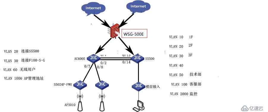 無(wú)線設(shè)備的流控方案，記錄WSG-500E的一次組網(wǎng)應(yīng)用。