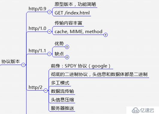 思维导图分析http之http协议版本