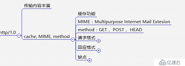 思维导图分析http之http协议版本