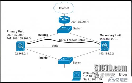 思科ASA部署Failover（Active/Standby）