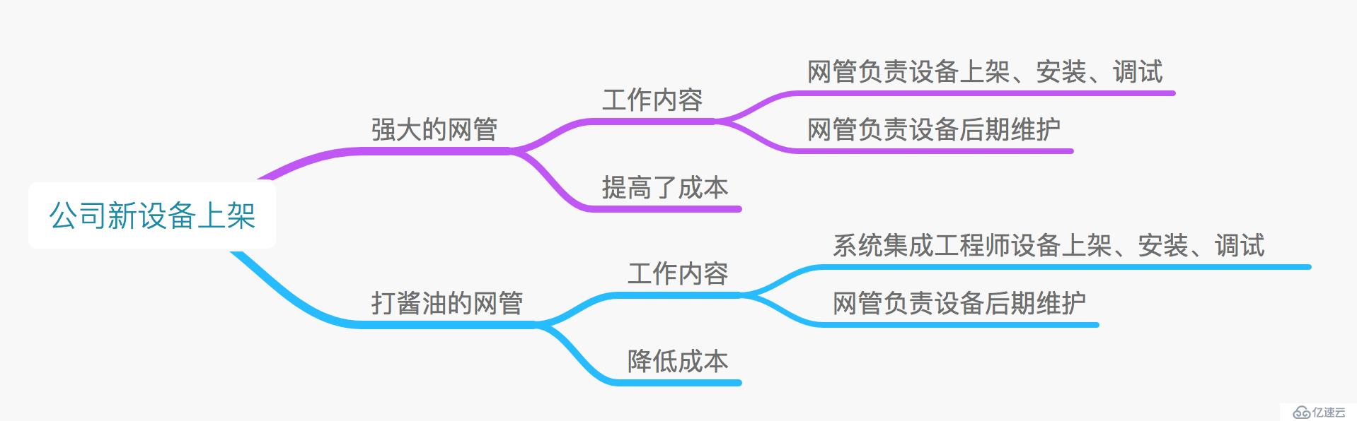 网络工程师如何避免走弯路（二）