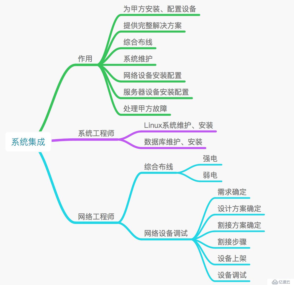 网络工程师如何避免走弯路（二）