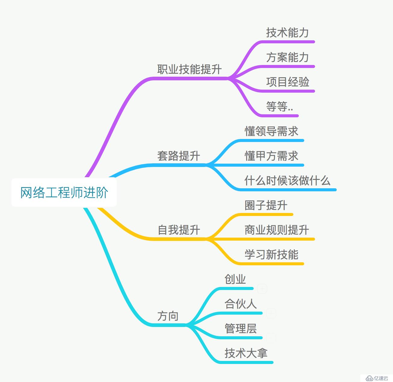 网络工程师如何避免走弯路（二）