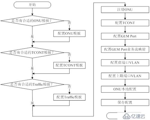 基于FTTH组网的qinq业务的配置