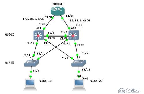 Cisco之中小企业网络（STP_HSRP）