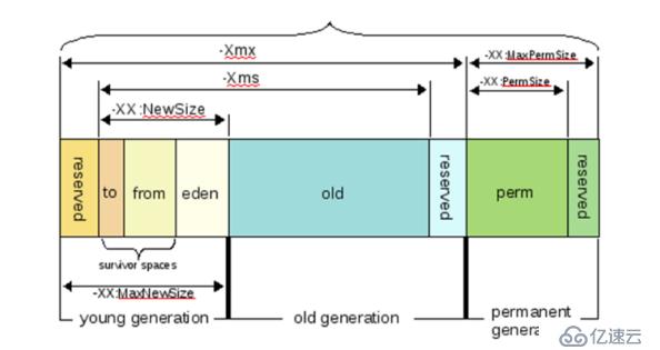 jvm堆内存优化详解