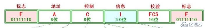 如何分析数据链路协议HDLC及PPP