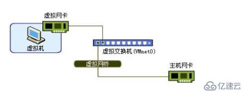 VMware Workstation的網(wǎng)卡模式