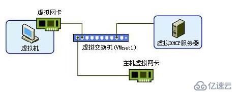 VMware Workstation的网卡模式