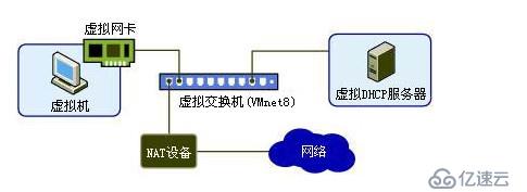 VMware Workstation的网卡模式