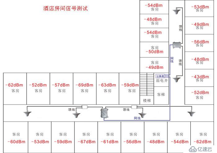 给酒店做的无线上网覆盖工程，效果极佳