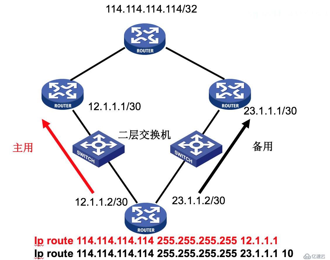 路由基础（四）静态路由与SLA技术