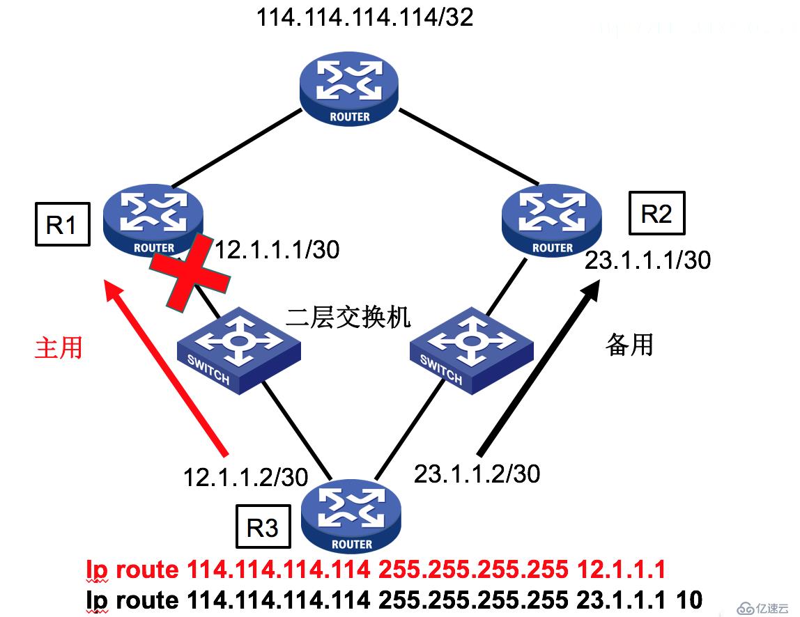 路由基础（四）静态路由与SLA技术