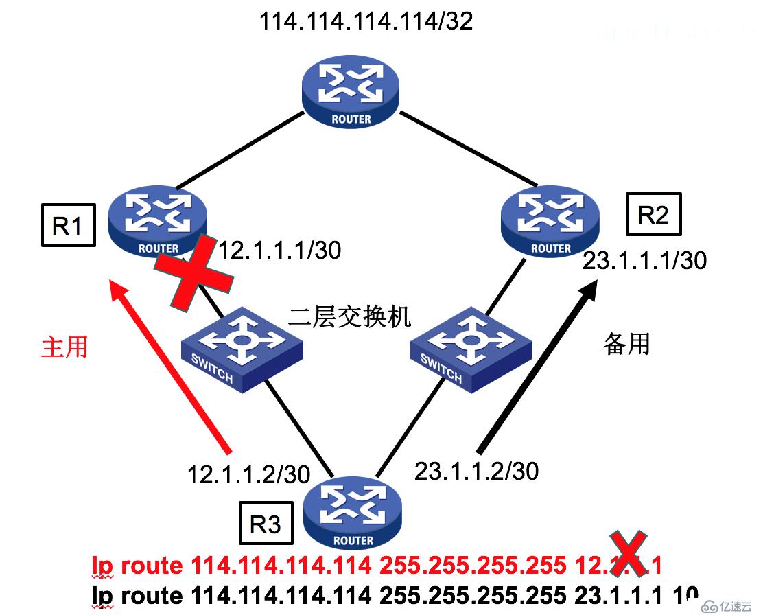 路由基础（四）静态路由与SLA技术