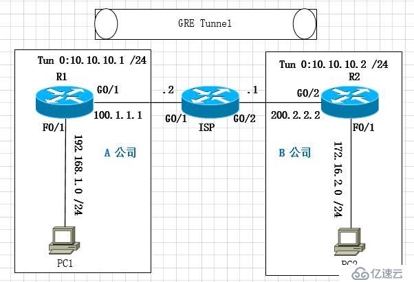 【Cisco】 GRE Tunnel隧道