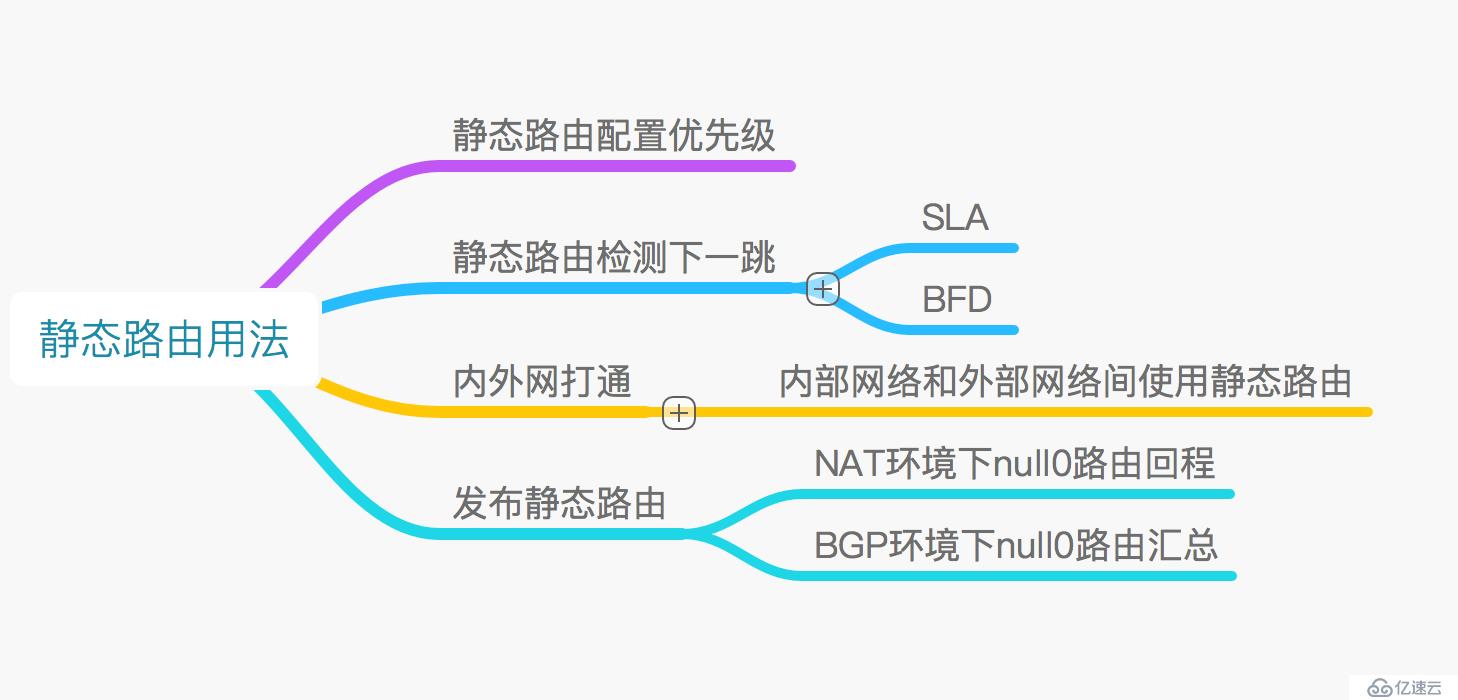 路由基础（三）静态现网用法