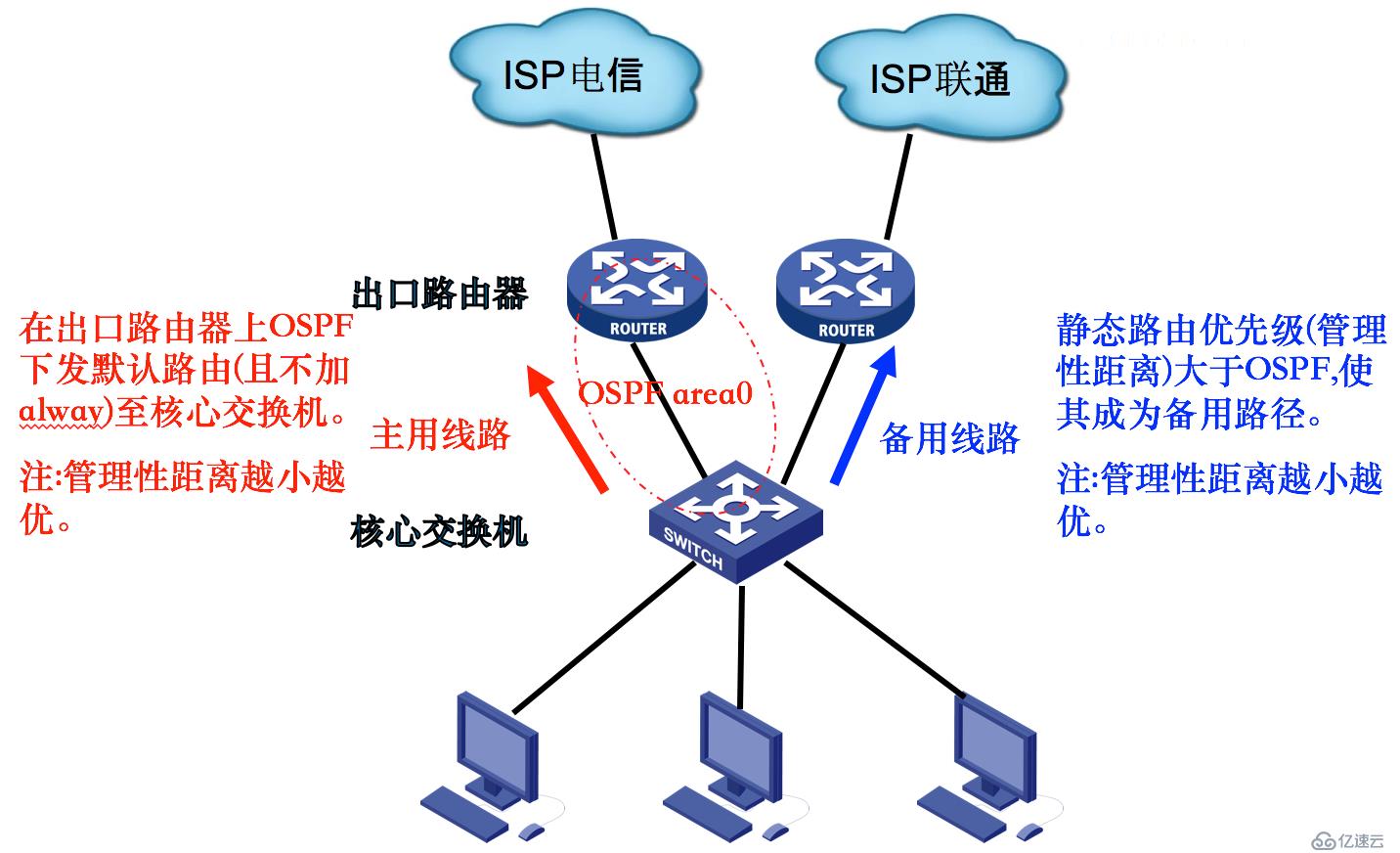 路由基礎(chǔ)（三）靜態(tài)現(xiàn)網(wǎng)用法