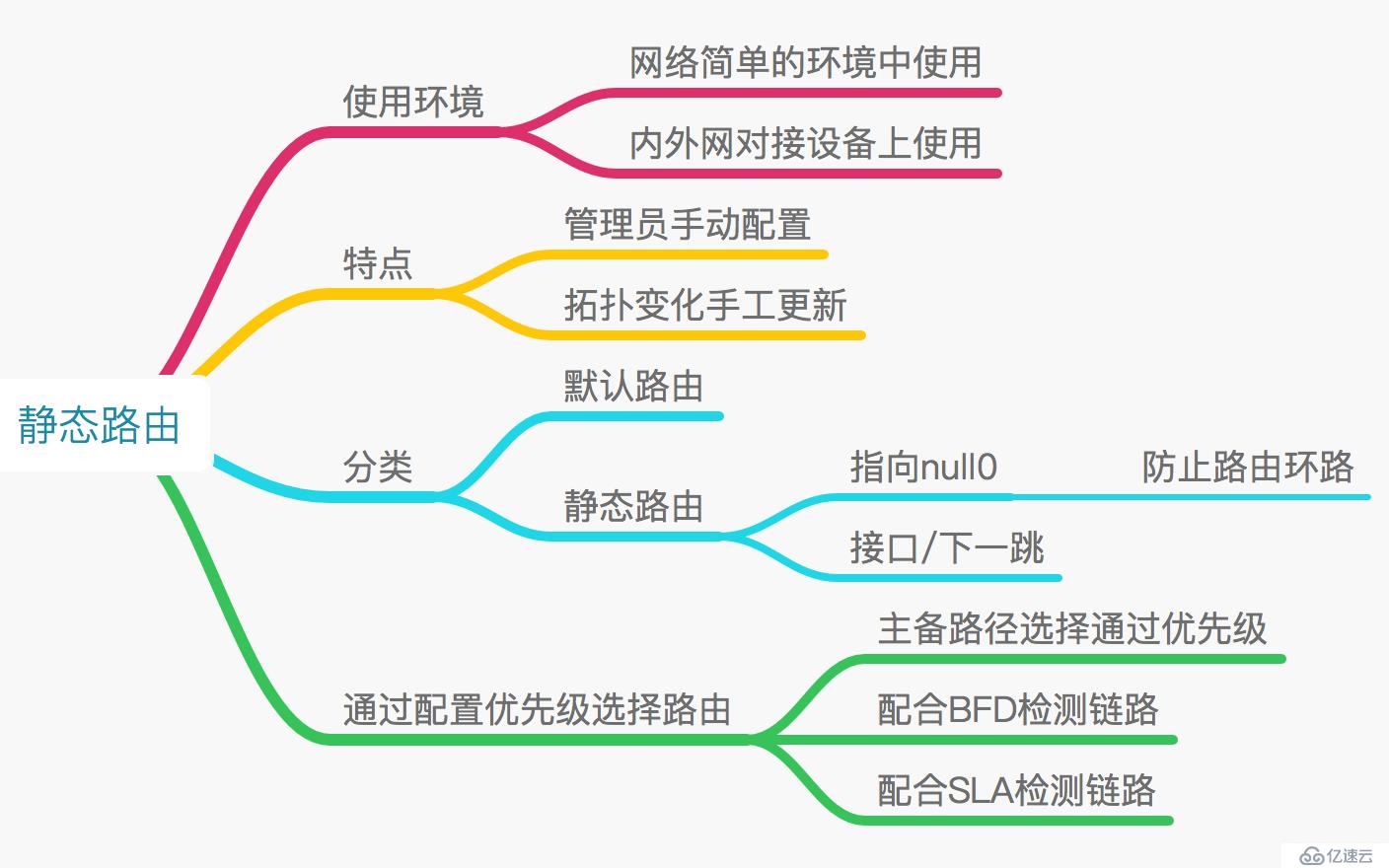 路由基礎（二）靜態路由