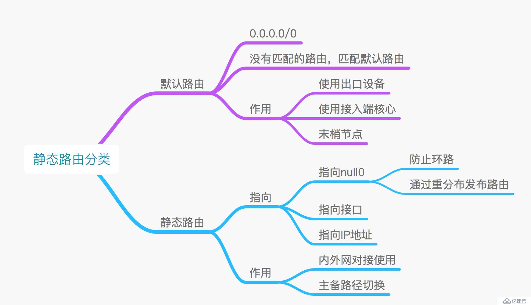 路由基础（二）静态路由