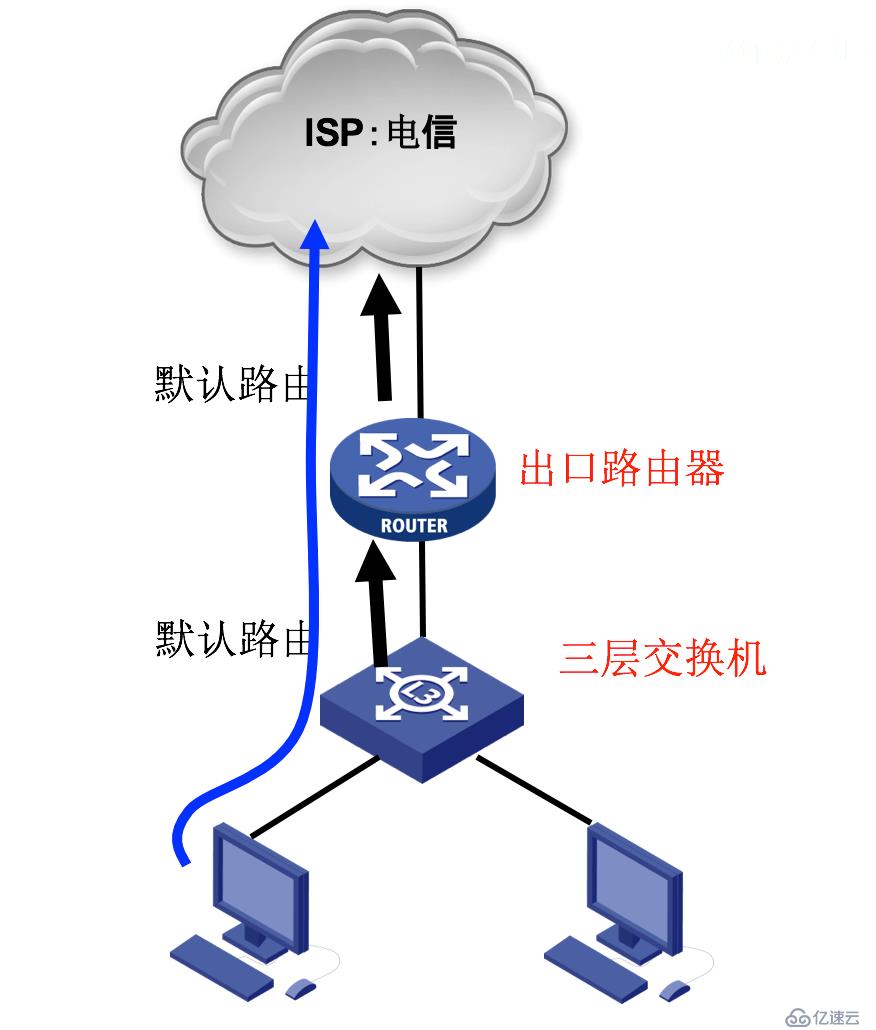 路由基礎（二）靜態路由